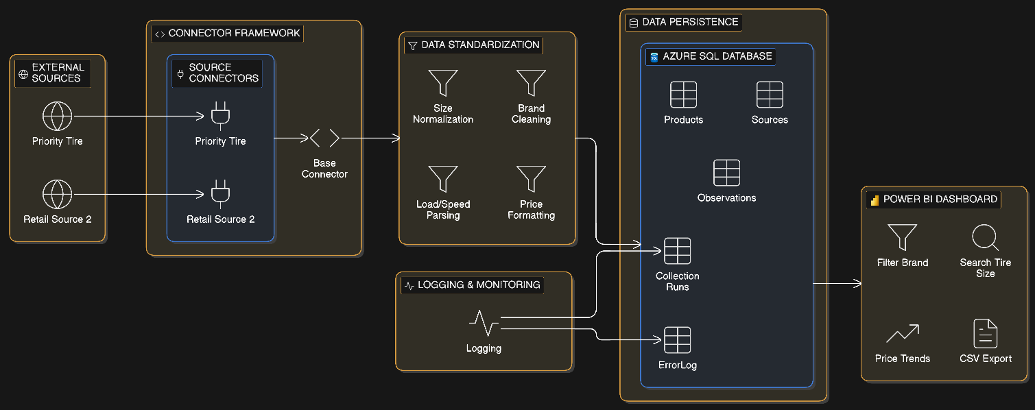 System architecture diagram for the structured product extraction pipeline